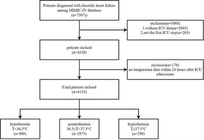 Association between first 24-h mean body temperature and mortality in patients with diastolic heart failure in intensive care unit: A retrospective cohort study